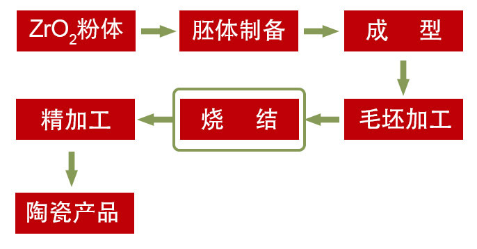 一張圖了解氧化鋯陶瓷及燒結(jié)工藝