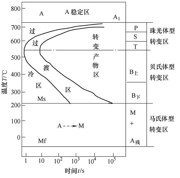 圖1  共析鋼等溫轉變曲線圖.jpg