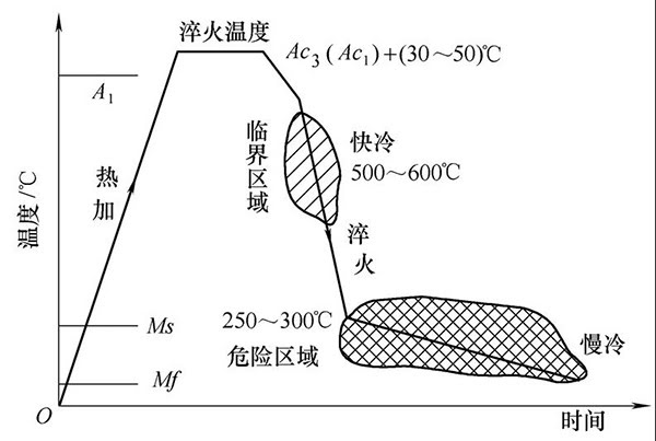 圖3  理想淬火方法示意.jpg