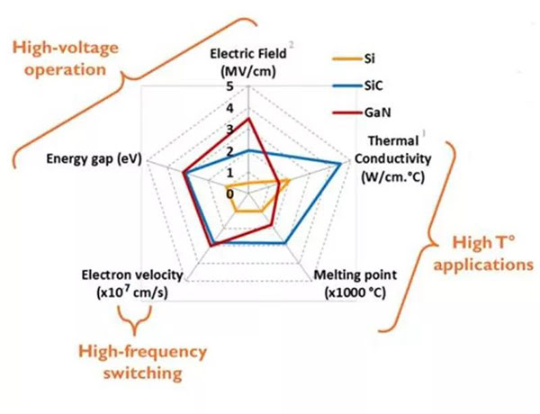SiC、 GaN 與 Si 性能差異.jpg
