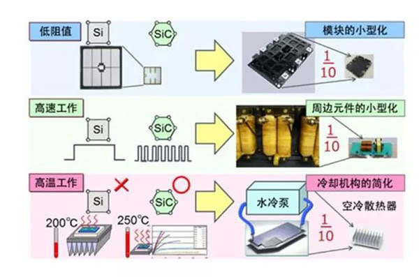 SiC 更容易實現(xiàn)模塊的小型化、更耐高溫.jpg