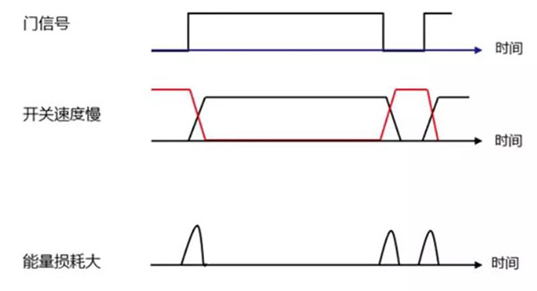 Si 功率器件開關速度慢，能量損耗大.jpg