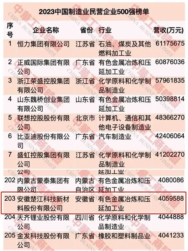 【最新】楚江新材榮登中國(guó)民營(yíng)企業(yè)500強(qiáng)第297位 (2).jpg